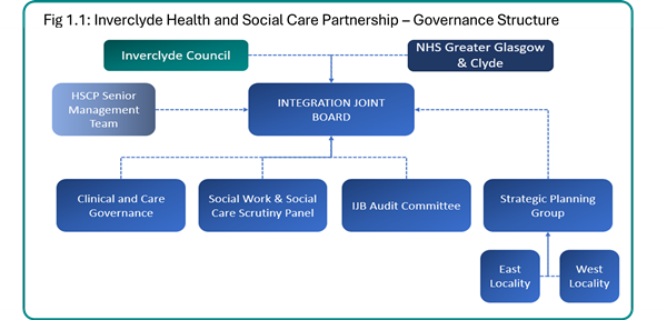 Governance Structure